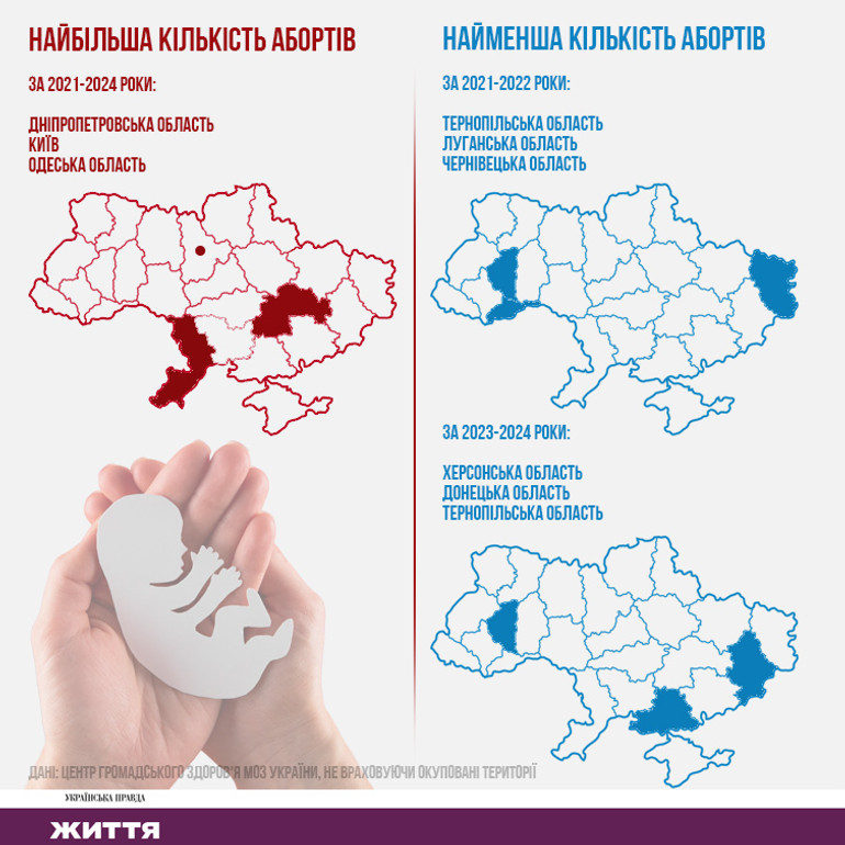 Статистика абортів