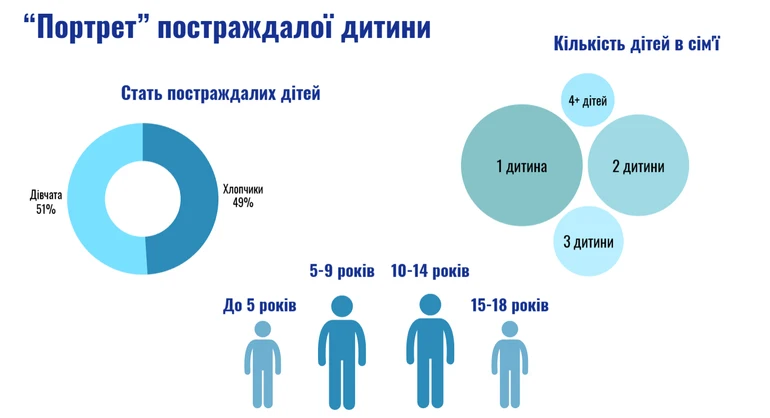 Домашнє насильство щодо дітей