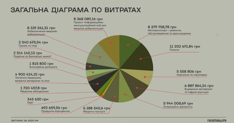 Витрати Госпітальєрів за 2025 рік