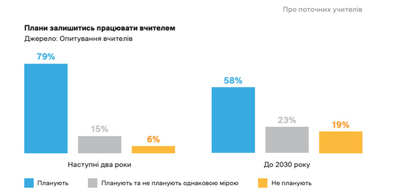 Плани вчителів у професії