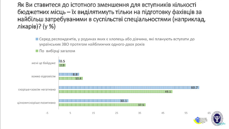 Думка про зменшення бюджетних місць у вишах