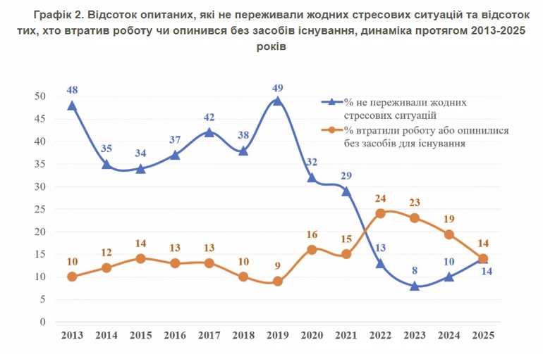 Яких стресів зазнавали українці впродовж років