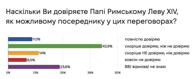 Загалом 71% респондентів підтримав ідею про те, щоб наступний раунд переговорів із РФ провели у Ватикані.