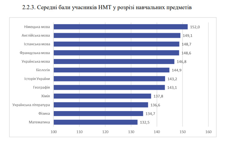 Середні бали НМТ за предметами