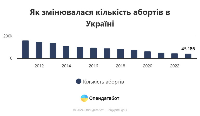 Статистика абортів в Україні за 2011-2023 роки