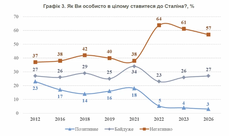Ставлення українців до Йосипа Сталіна