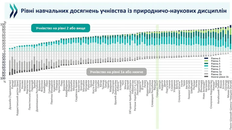 Багато учнів не досягають навіть другого рівня