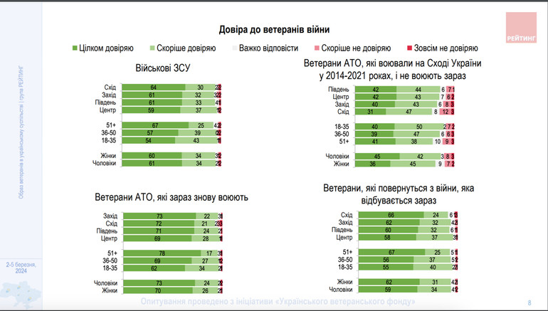 Довіра до ветеранів АТО, ООС, повномасштабної війни