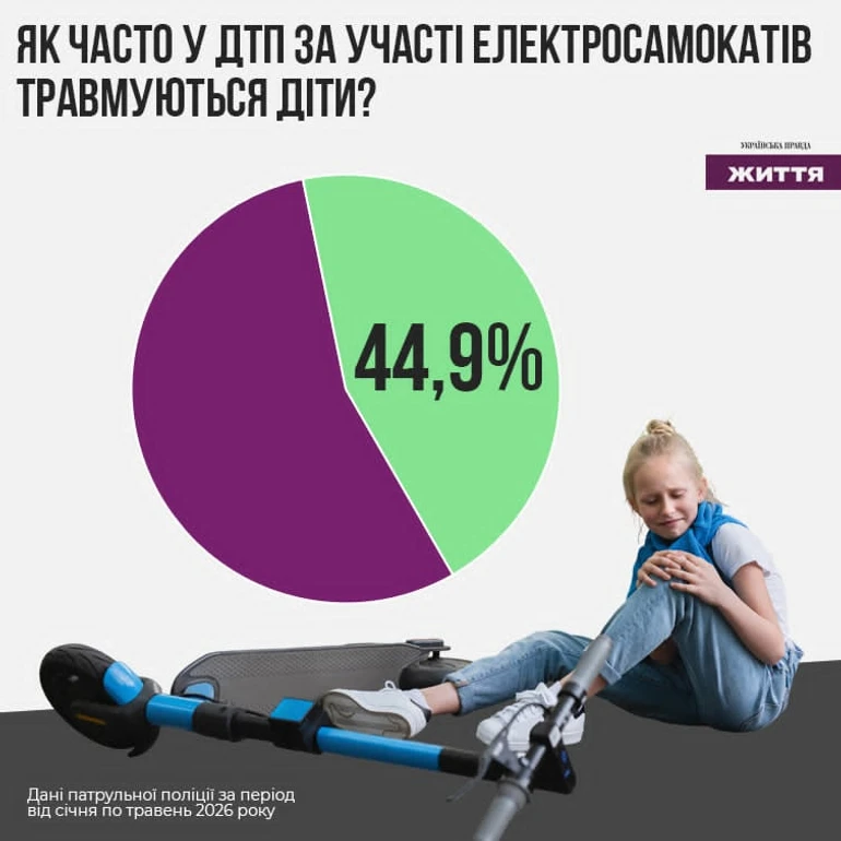 Трамування дітей у ДТП з електросамокатами