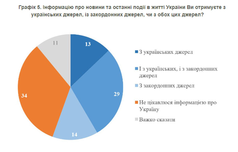 Інфографіка відповідей біженців про події в Україні