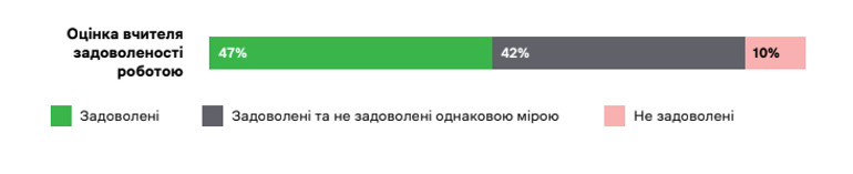 Скільки вчителів задоволені роботою