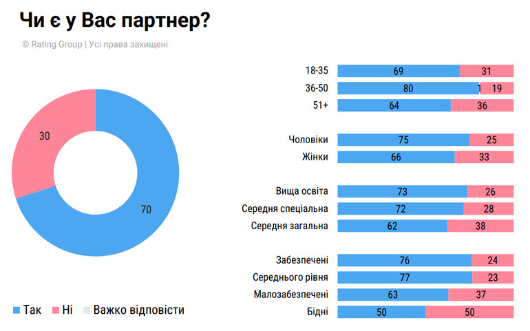 How many percent of Ukrainians are in relationships