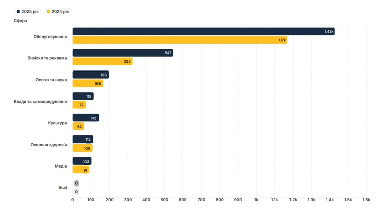 Інфорграфіка порушень