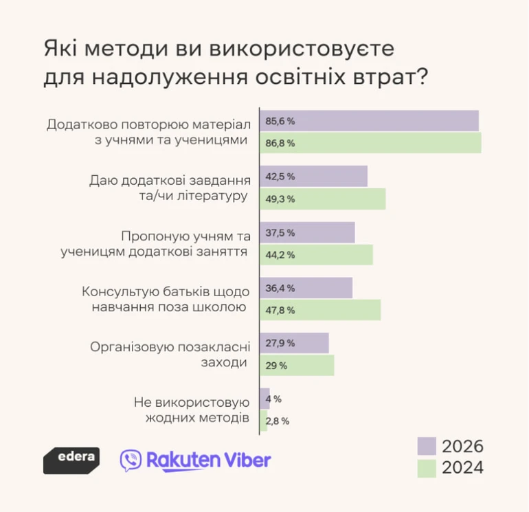 43% вчителів рекомендують дітям додаткову літературу