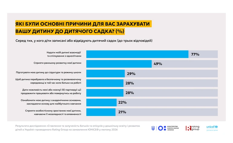 Відповіді батьків також стосуються роботи