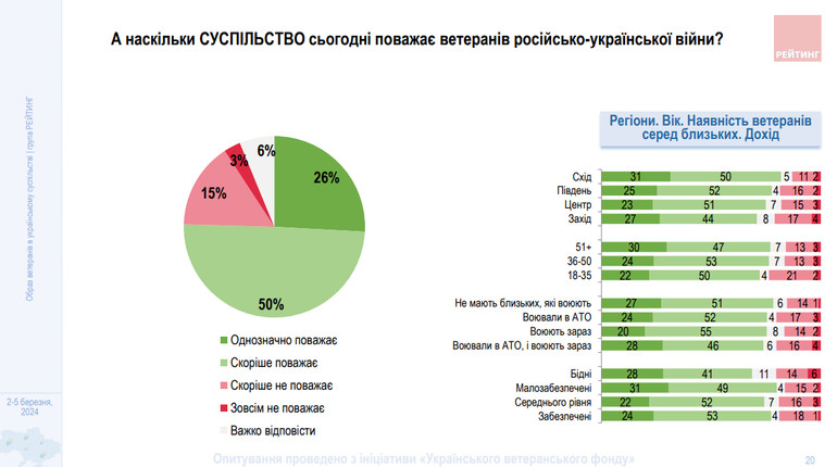 Повага суспільства до ветеранів