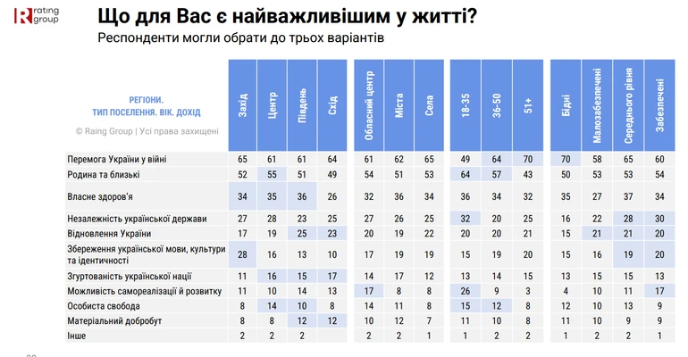Цінності українців