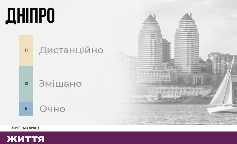 У Дніпрі заклади здебільшого працюють у змішаному форматі