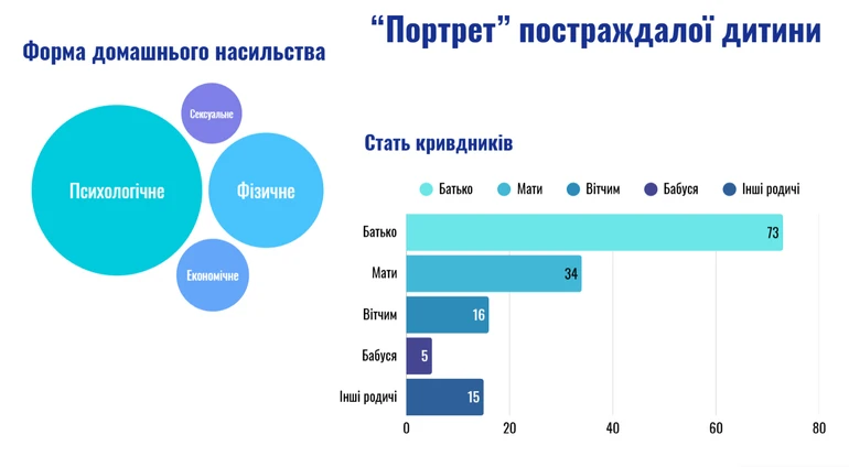 Домашнє насильство щодо дітей в Україні