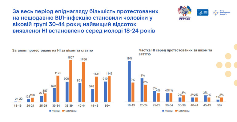 Кількість українців із нещодавнім ВІЛ