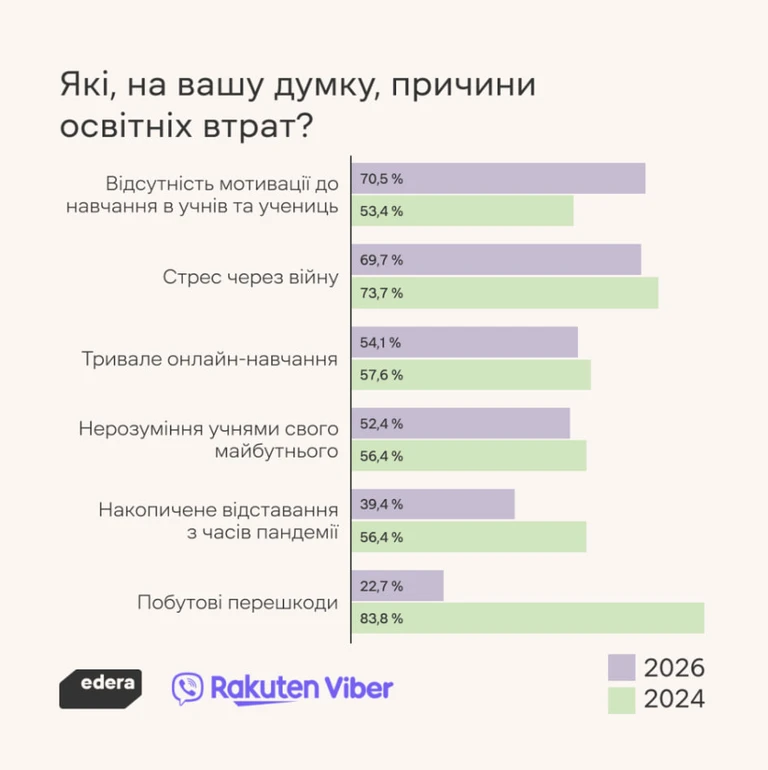 Стрес через війну на другому місці