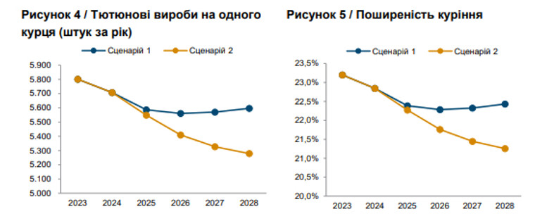 Вплив підвищення акцизу на куріння