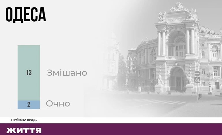 Більшість закладів працює у змішаному форматі