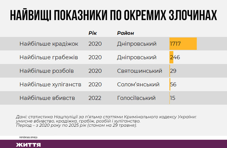 Статистика злочинності Києва