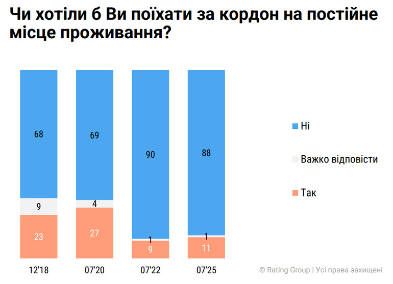 Бажання українців переїхати за кордон
