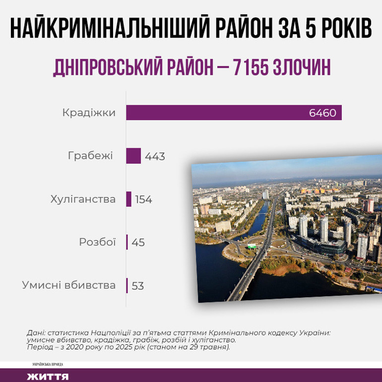 Найнебезпечніший район Києва