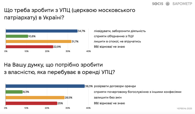 Більшість українців – віруючі, але без чіткої конфесійної належності