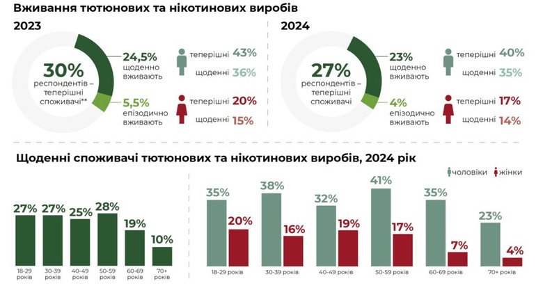 Статистика куріння в Україні