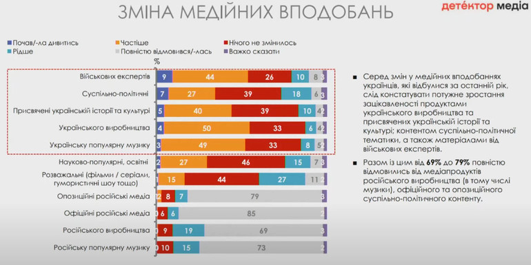 Опитування свідчить про те, що української аудиторії відмовляється від російського контенту.