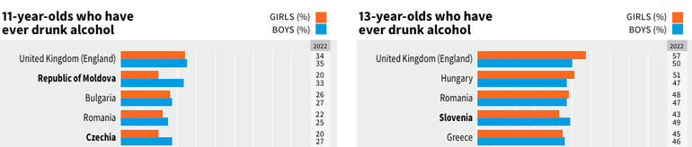 Країни, де найбільше підлітків у віці 11-13 років вживають алкоголь
