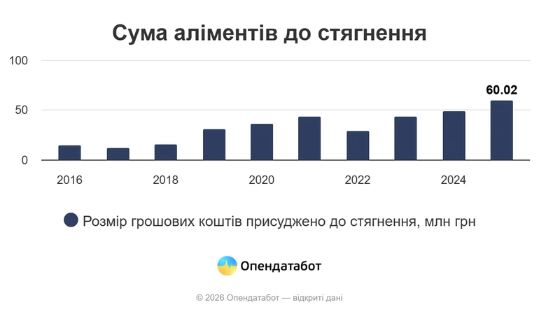 Загальна сума призначених аліменів