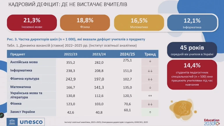 Кадровий дефіцит учителів