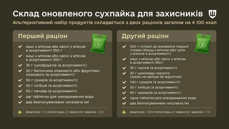 Наповнення оновленого сухпайка