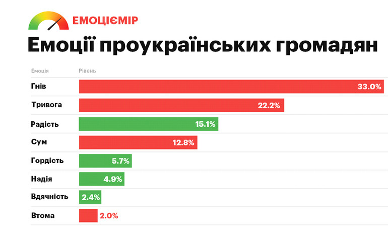 Які настрої переважають серед українських інтернет-користувачів