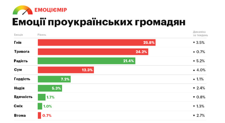 Які настрої переважали серед українців на початку січня 2025 року