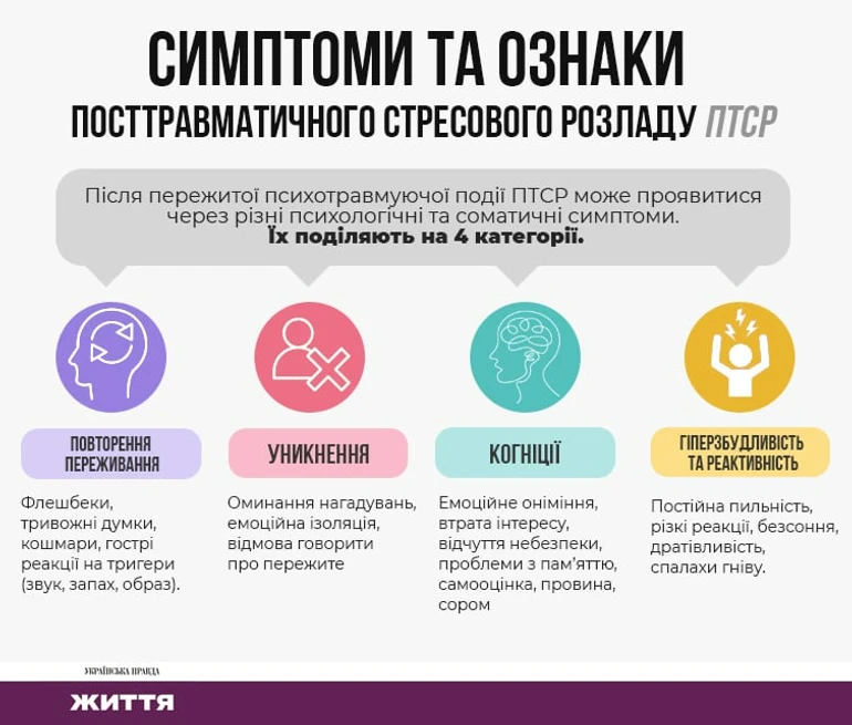 Найважчим випробуванням стають флешбеки, коли спогади настільки інтенсивні, що пережита подія здається реальністю, яка відбувається тут і зараз