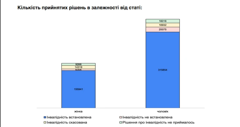 Кількість рішень, прийнятих щодо встановлення інвалідності відносно статі