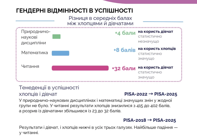 Різниця між хлопцями й дівчатами помітна в читанні