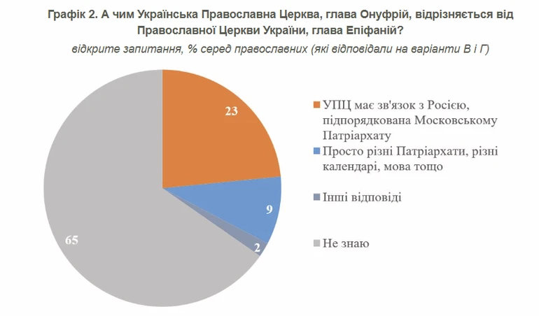 Різниця між ПЦУ і УПЦ МП