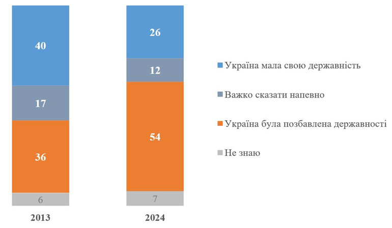 Чи мала Україна державність в СРСР