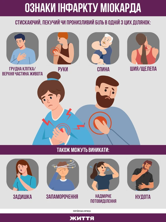 прояви інфаркту