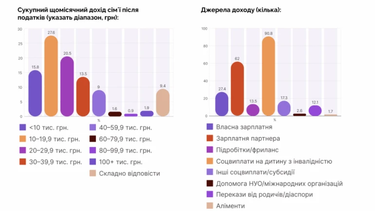 Доходи матерів дітей з інвалідністю