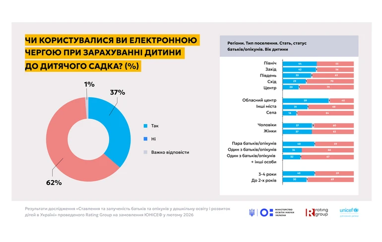Опитування проводили серед батьків дітей дошкільного віку