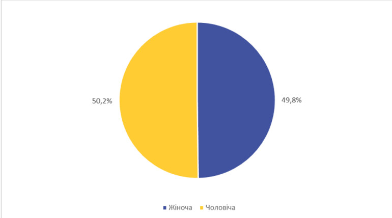 Кількість чоловіків та жінок на НМТ