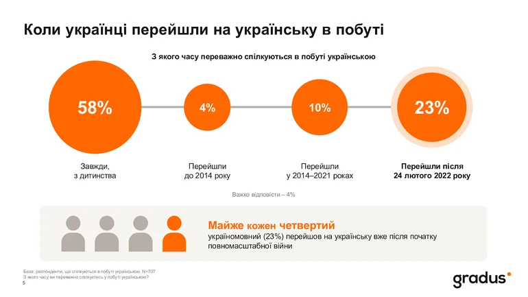 Коли українці перейшли на державну мову в побуті