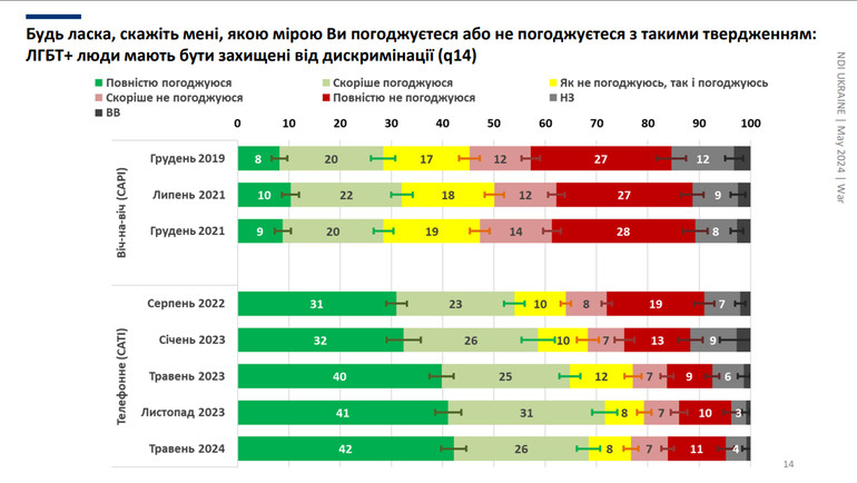 Ставлення українців до ЛГБТ+